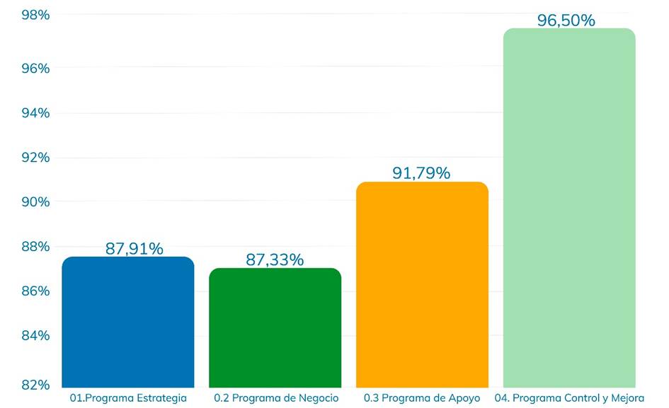 Gráfico de barras con los porcentajes de ejecución del Plan Operativo 2024 a saber: Programa Estrategia 87,91%; Programa de Negocio 87,33%, Programa Apoyo 91,79%, Programa Control y Mejora 96,50%